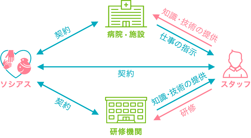 企業への派遣スペック