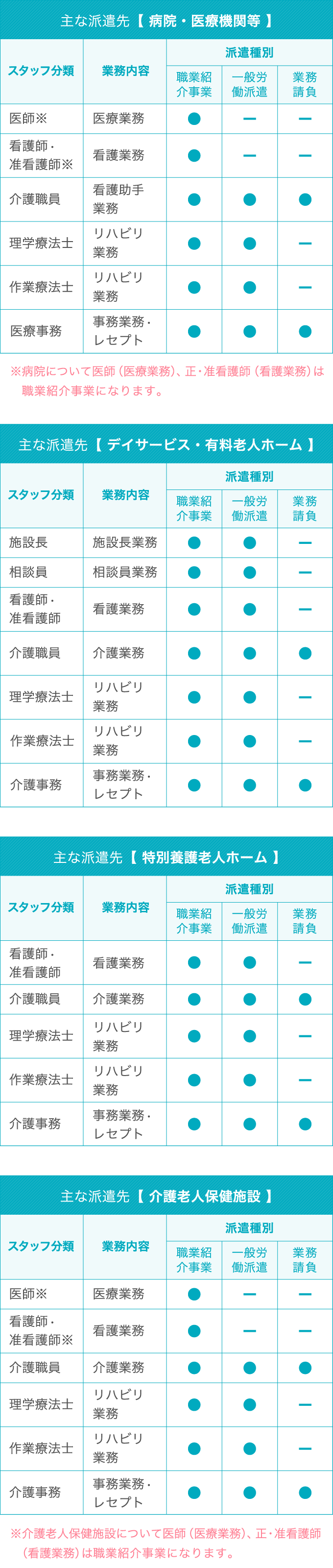 企業への派遣スペック