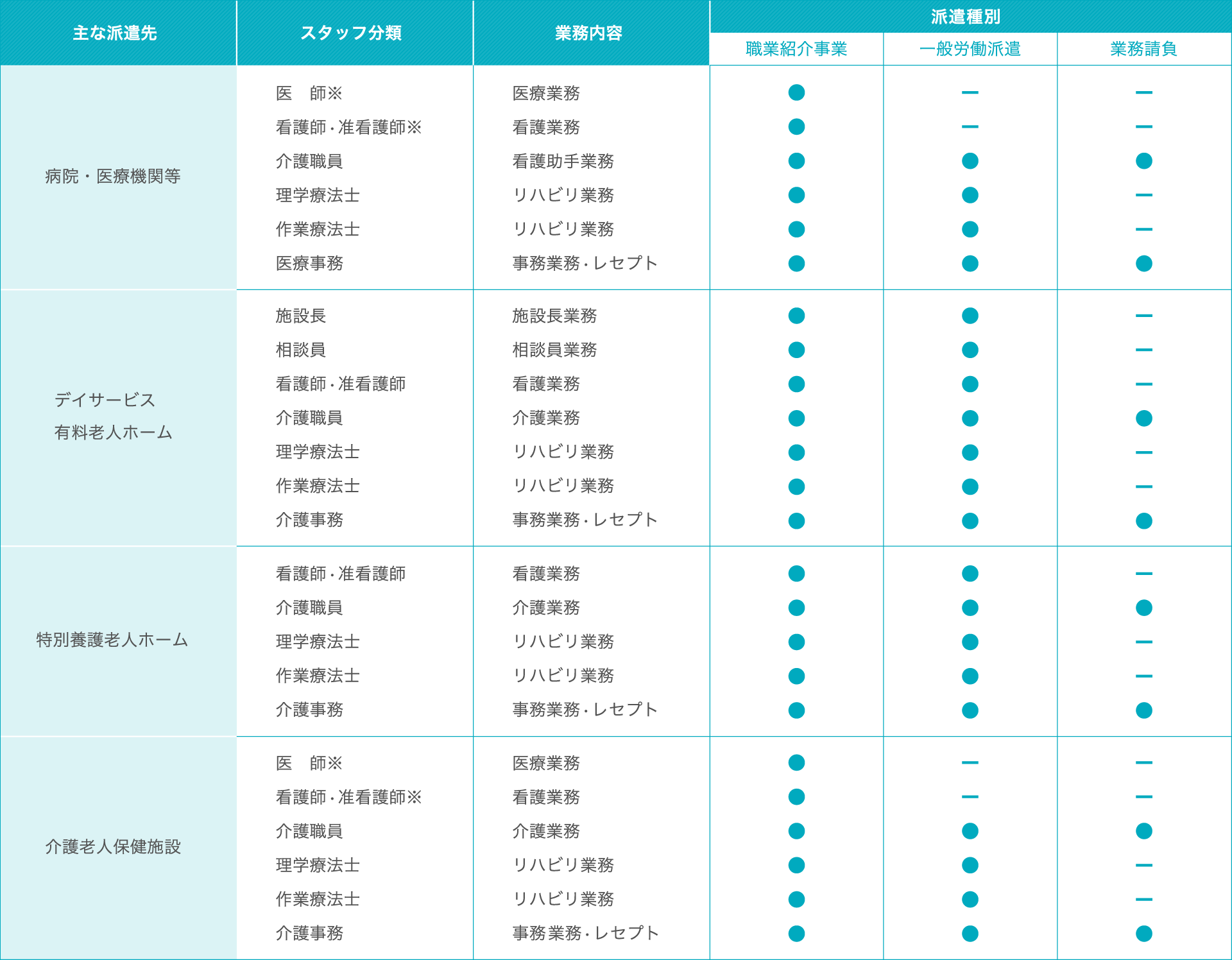 企業への派遣スペック